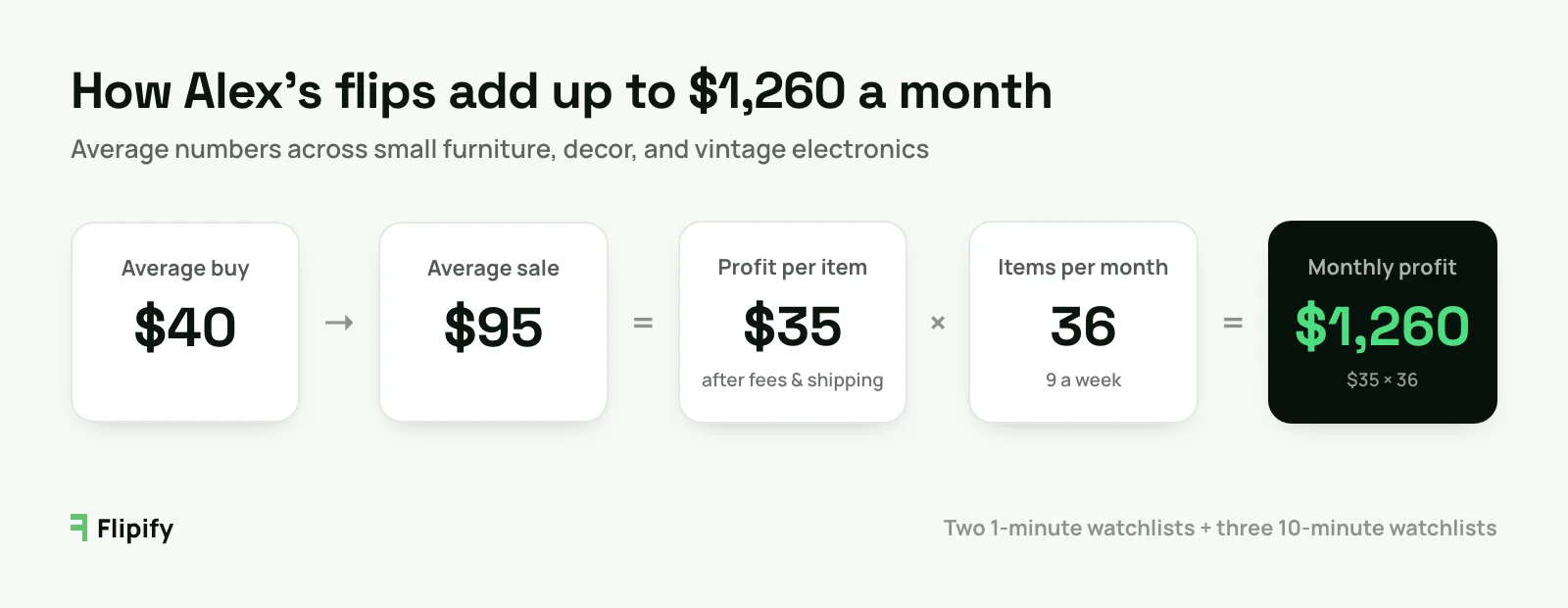 Profit math: buy at $40, sell at $95, $35 profit per item after fees, 36 items a month, $1,260 monthly profit