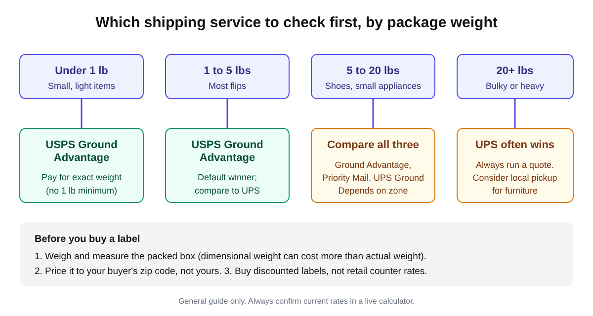 Flow chart showing which shipping service to check first for packages under 1 lb, 1 to 5 lbs, 5 to 20 lbs, and over 20 lbs.