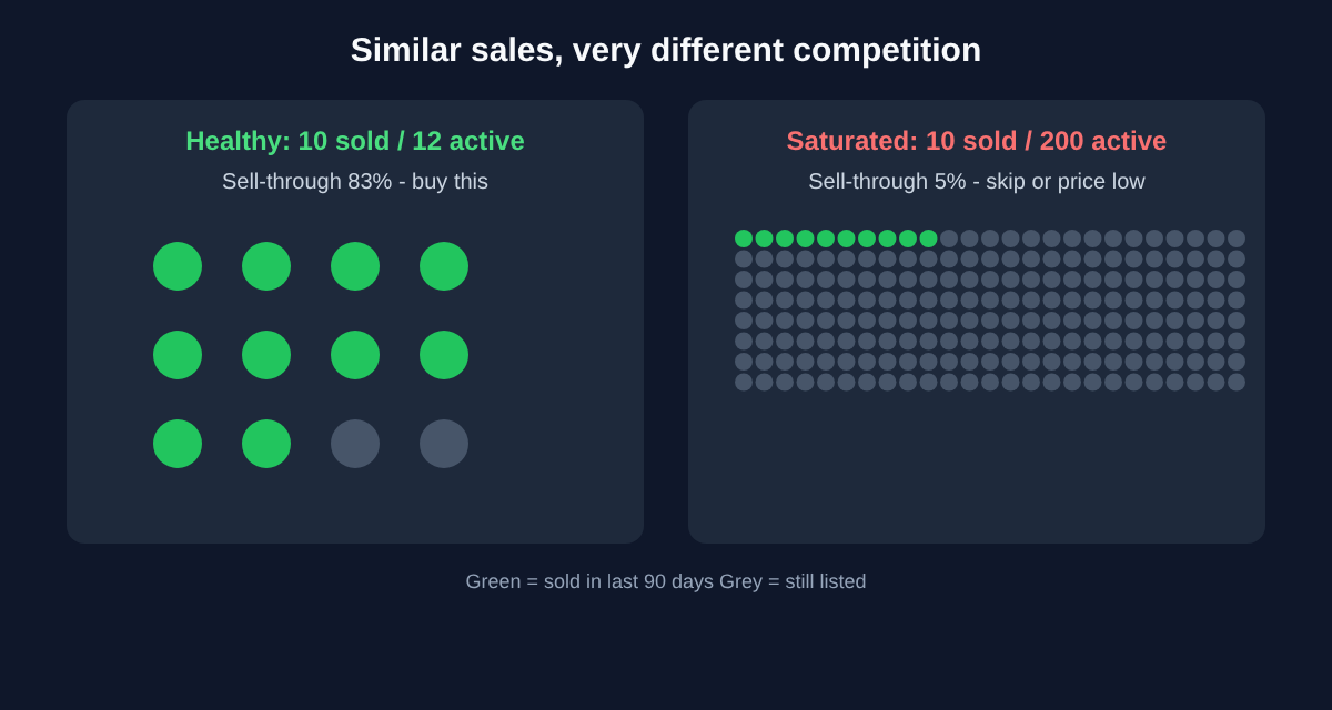 Two grids of dots comparing a healthy 83% sell-through rate (10 sold of 12 listed) against a saturated 5% rate (10 sold of 200 listed).