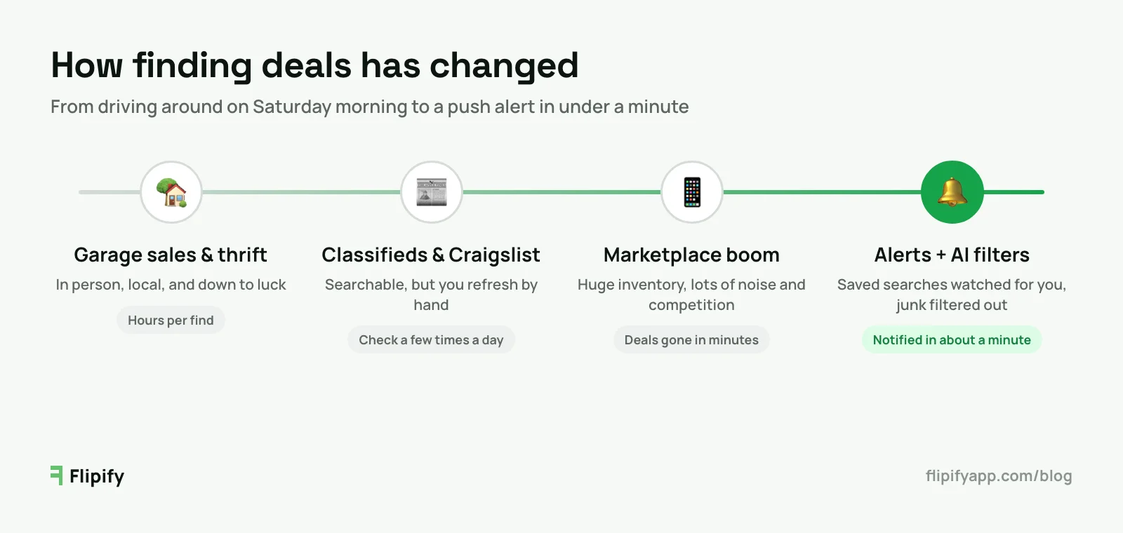 Timeline of reselling: garage sales and thrift stores, newspaper classifieds and Craigslist, the Facebook Marketplace boom, and today's alert apps with AI filtering