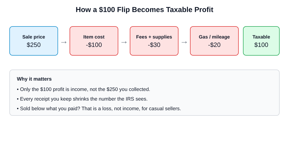 Diagram showing a $250 sale minus $100 item cost, $30 fees and supplies, and $20 gas, leaving $100 of taxable profit.