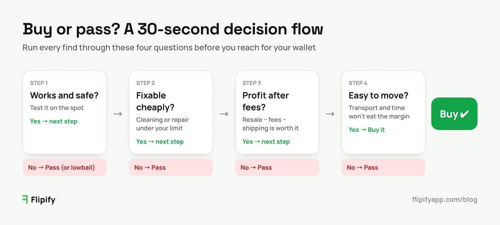 Buy-or-pass decision flow for thrift finds: check it works, that repairs are cheap, that profit survives fees, and that it is easy to transport